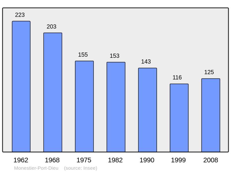 Soubor:Population - Municipality code 19142.png