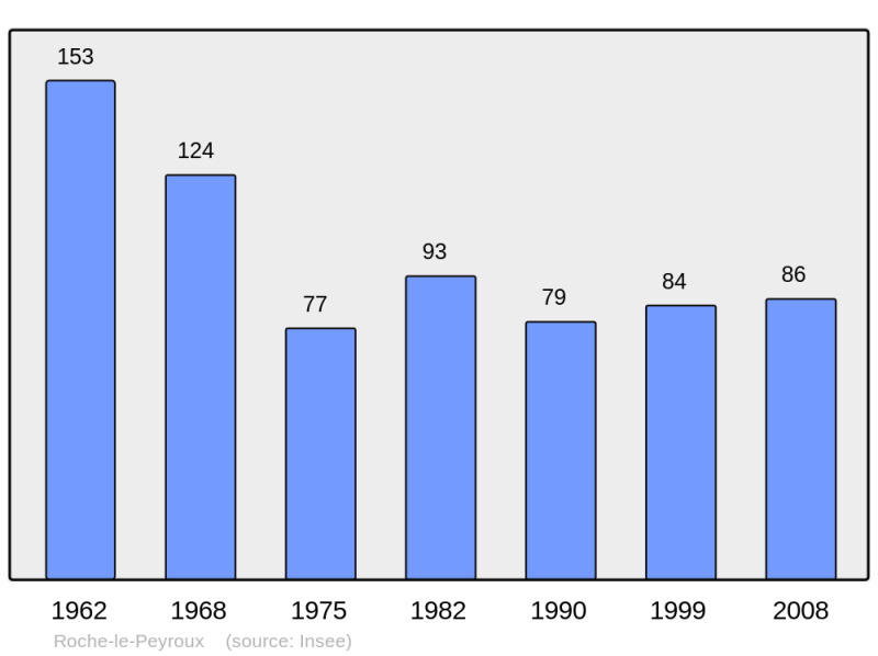 Soubor:Population - Municipality code 19175.png