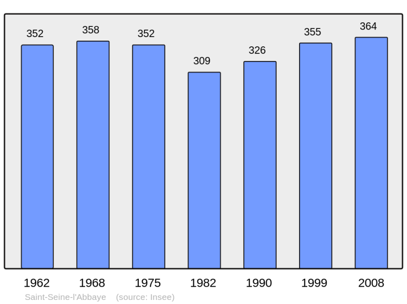 Soubor:Population - Municipality code 21573.png