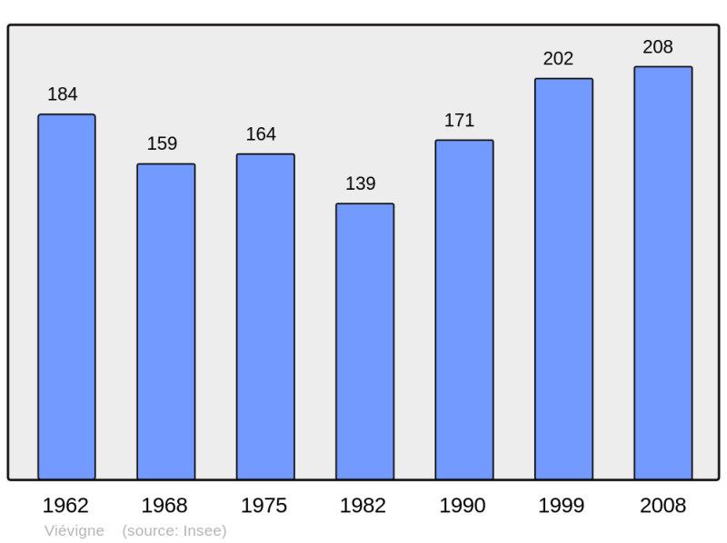 Soubor:Population - Municipality code 21682.png