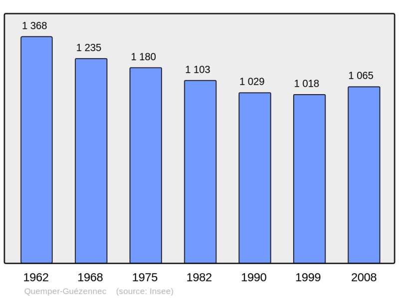 Soubor:Population - Municipality code 22256.png