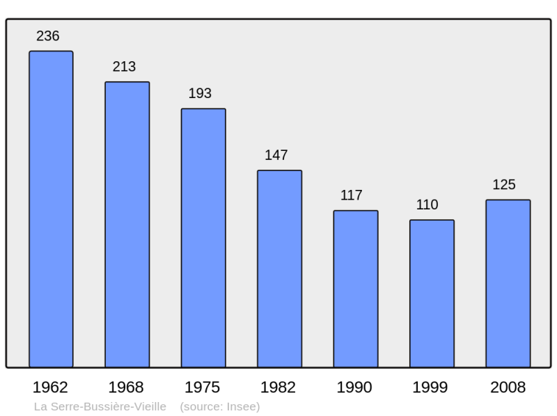Soubor:Population - Municipality code 23172.png