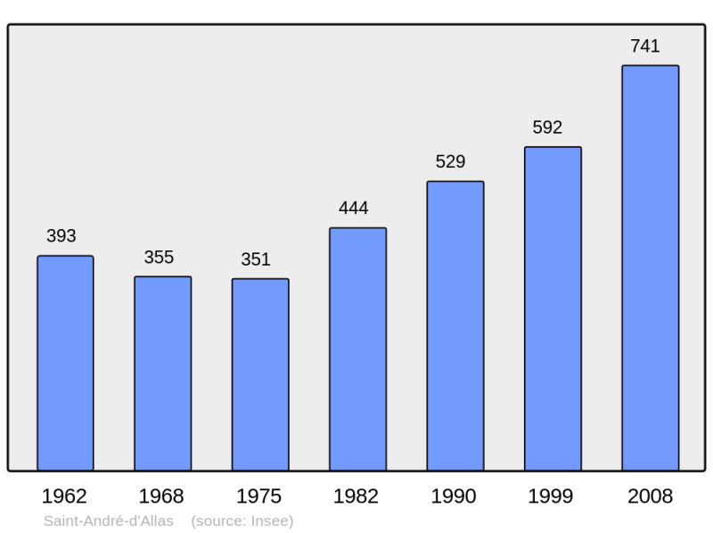 Soubor:Population - Municipality code 24366.png