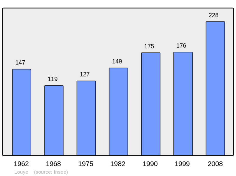 Soubor:Population - Municipality code 27376.png