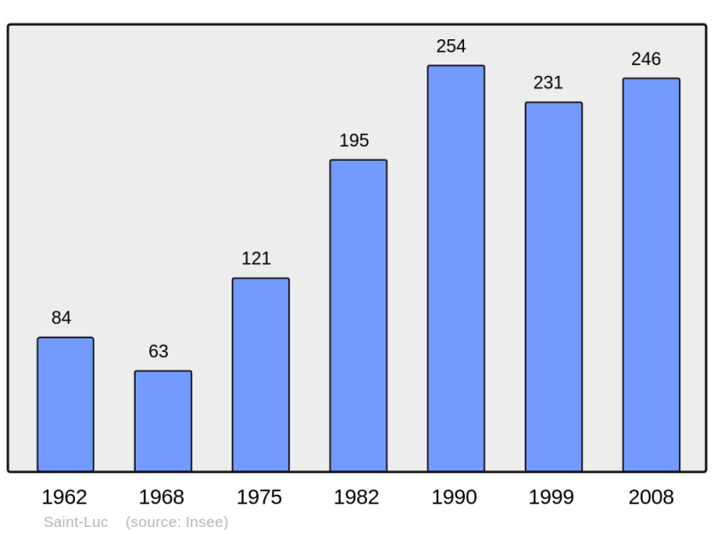 Soubor:Population - Municipality code 27560.png
