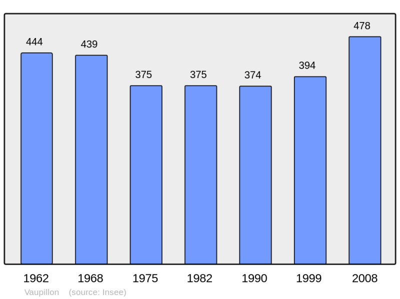 Soubor:Population - Municipality code 28401.png
