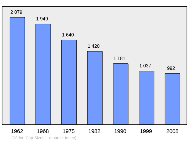 Soubor:Population - Municipality code 29028.png