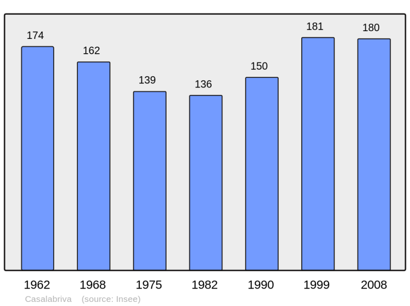 Soubor:Population - Municipality code 2A071.png