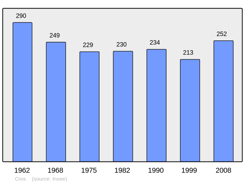Soubor:Population - Municipality code 30099.png