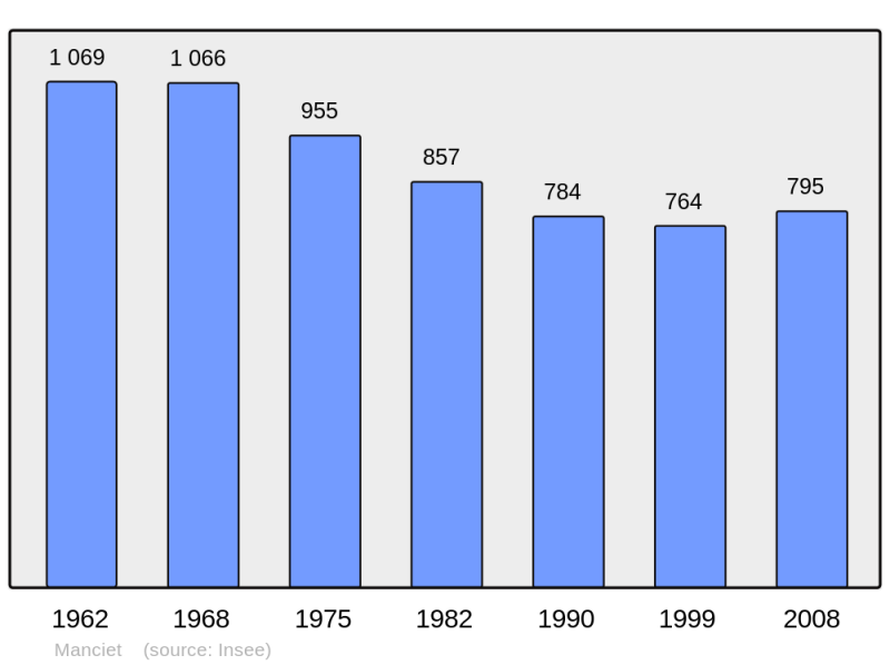 Soubor:Population - Municipality code 32227.png