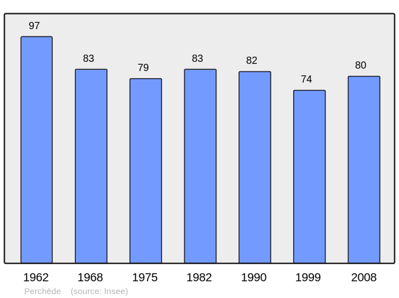 Soubor:Population - Municipality code 32310.png