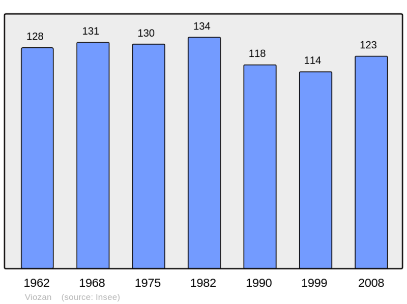 Soubor:Population - Municipality code 32466.png