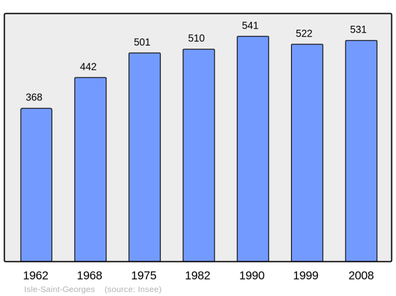 Soubor:Population - Municipality code 33206.png