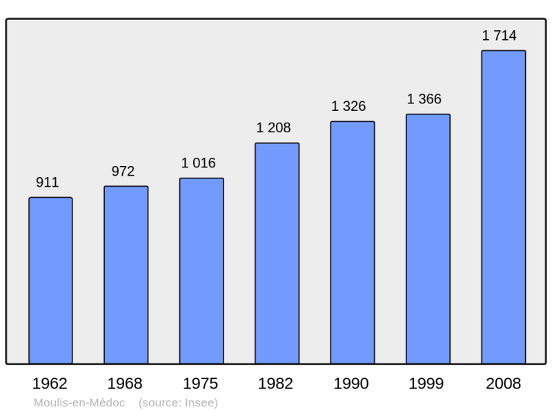 Soubor:Population - Municipality code 33297.png