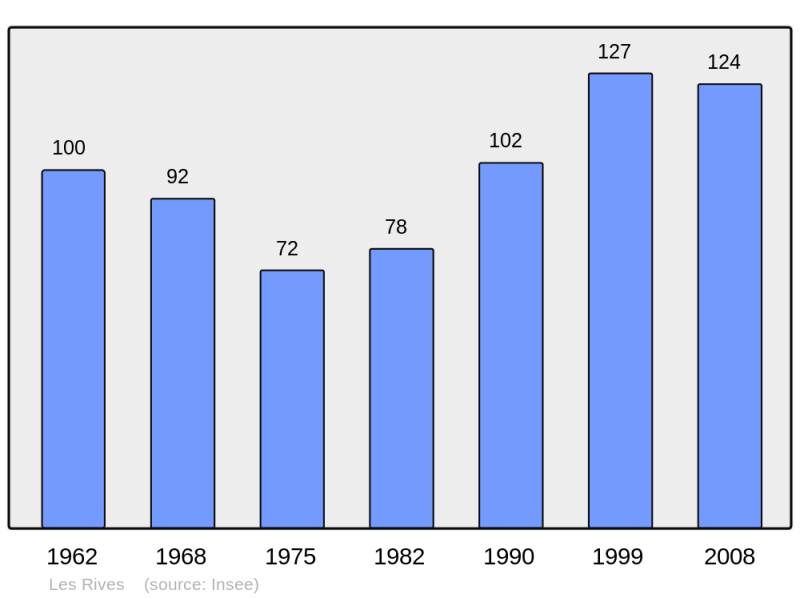 Soubor:Population - Municipality code 34230.png