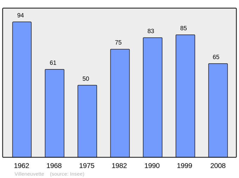 Soubor:Population - Municipality code 34338.png