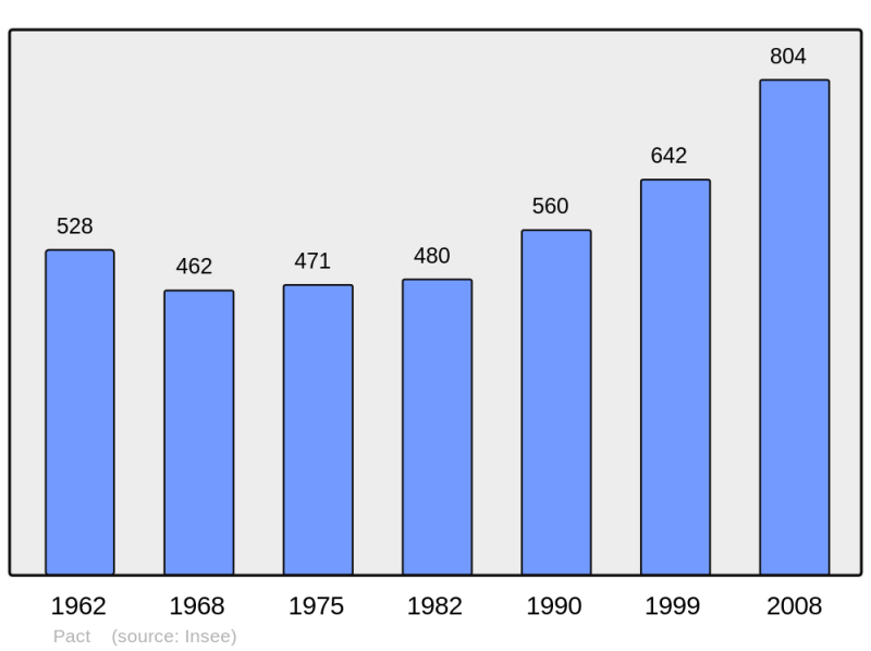Soubor:Population - Municipality code 38290.png