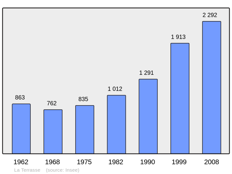 Soubor:Population - Municipality code 38503.png