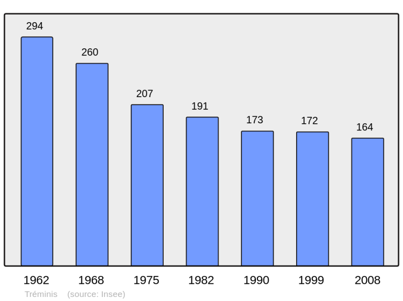 Soubor:Population - Municipality code 38514.png