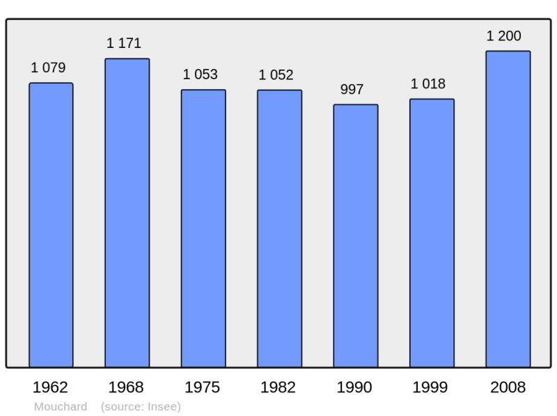 Soubor:Population - Municipality code 39370.png
