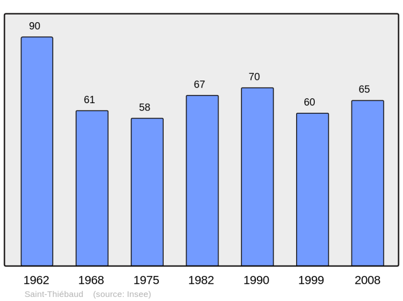 Soubor:Population - Municipality code 39495.png