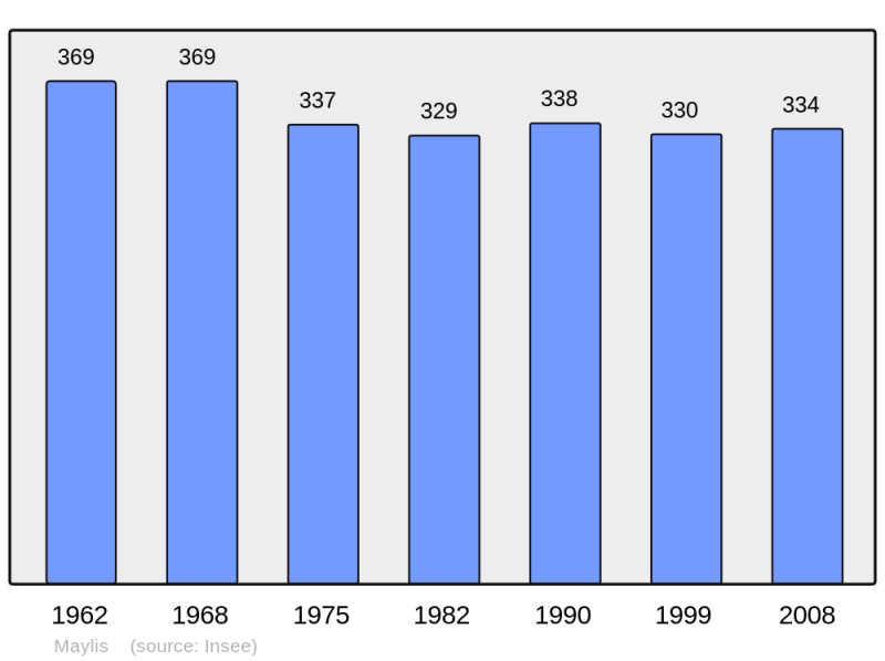 Soubor:Population - Municipality code 40177.png