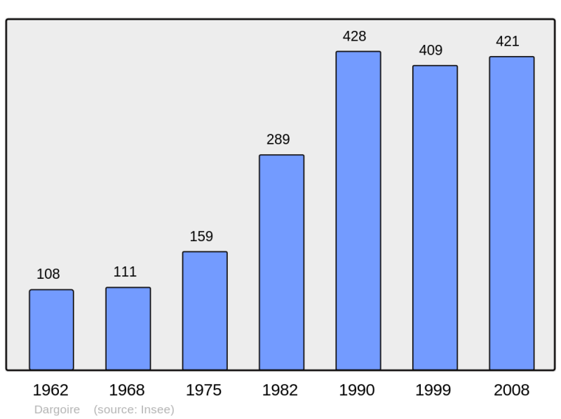Soubor:Population - Municipality code 42083.png