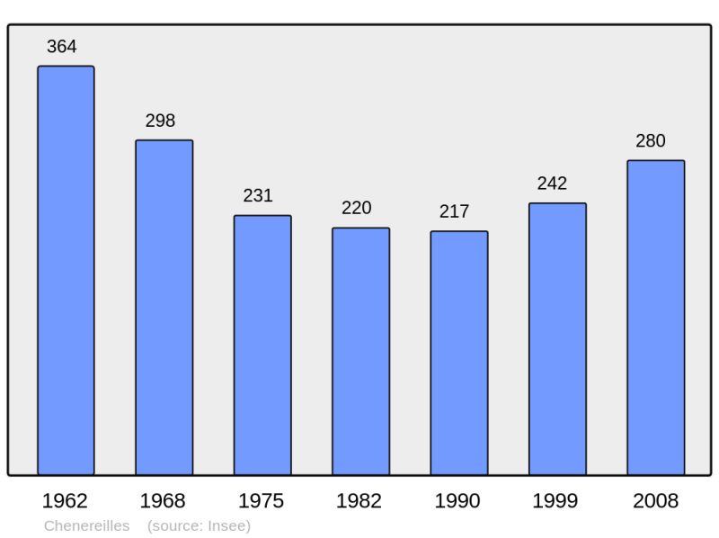 Soubor:Population - Municipality code 43069.png