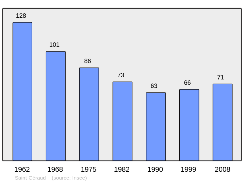 Soubor:Population - Municipality code 47245.png
