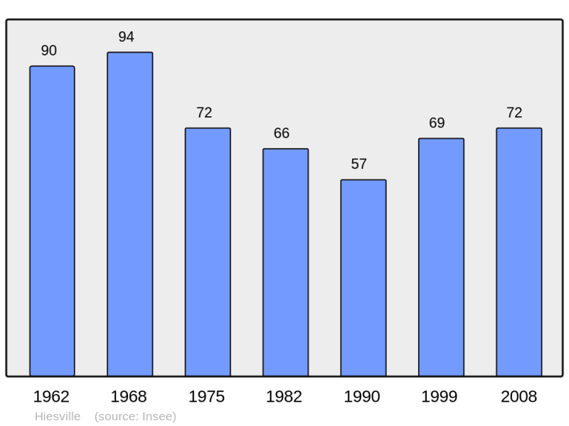 Soubor:Population - Municipality code 50246.png