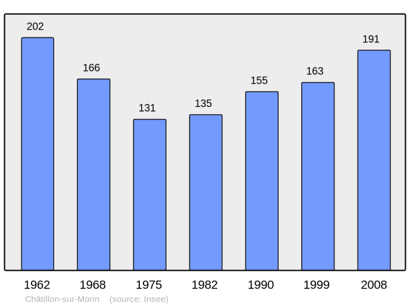 Soubor:Population - Municipality code 51137.png