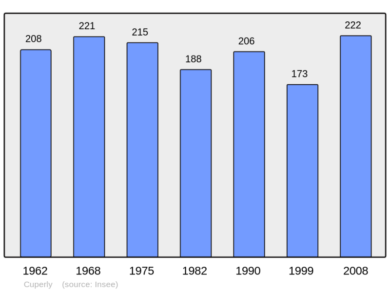 Soubor:Population - Municipality code 51203.png