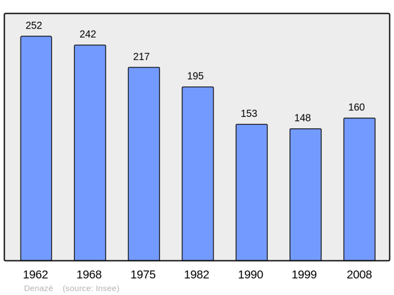 Soubor:Population - Municipality code 53090.png