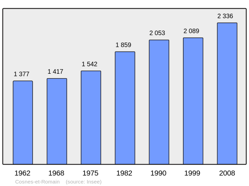 Soubor:Population - Municipality code 54138.png