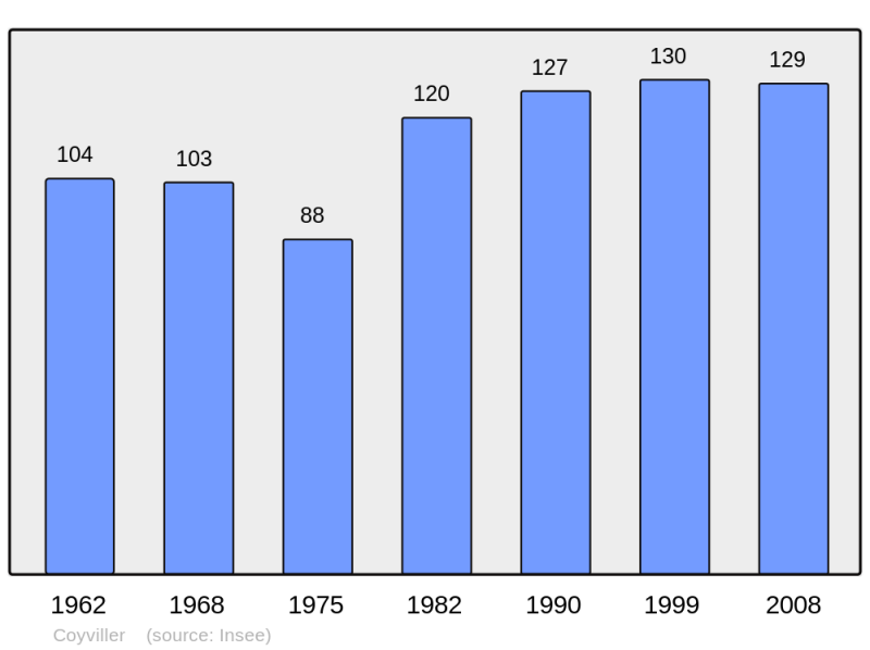 Soubor:Population - Municipality code 54141.png