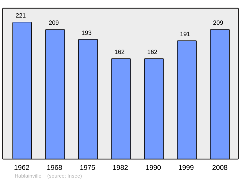 Soubor:Population - Municipality code 54243.png