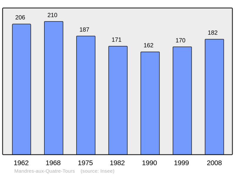 Soubor:Population - Municipality code 54343.png