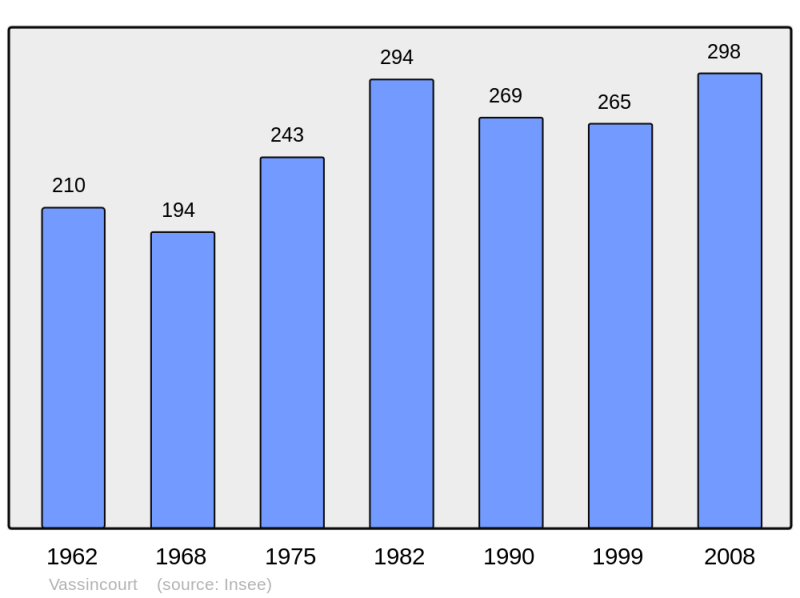 Soubor:Population - Municipality code 55531.png