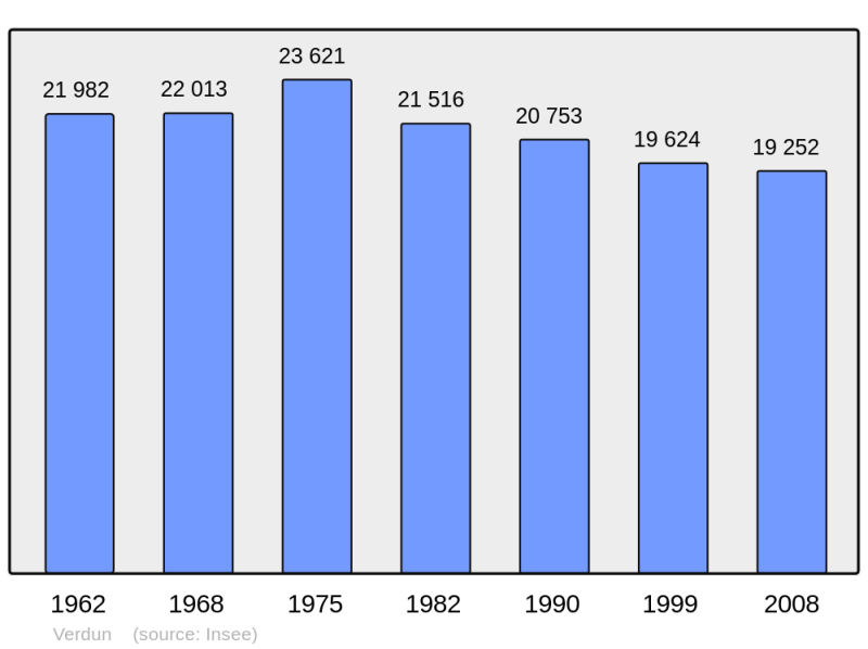 Soubor:Population - Municipality code 55545.png