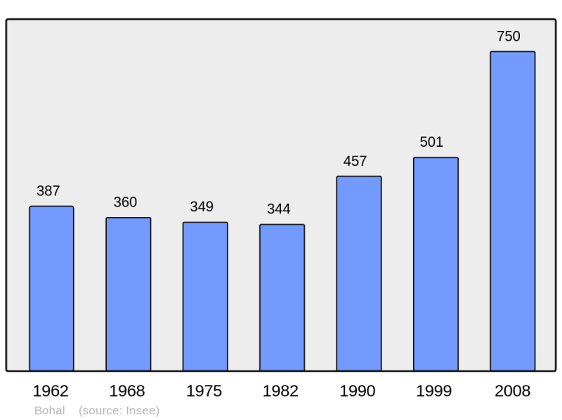 Soubor:Population - Municipality code 56020.png