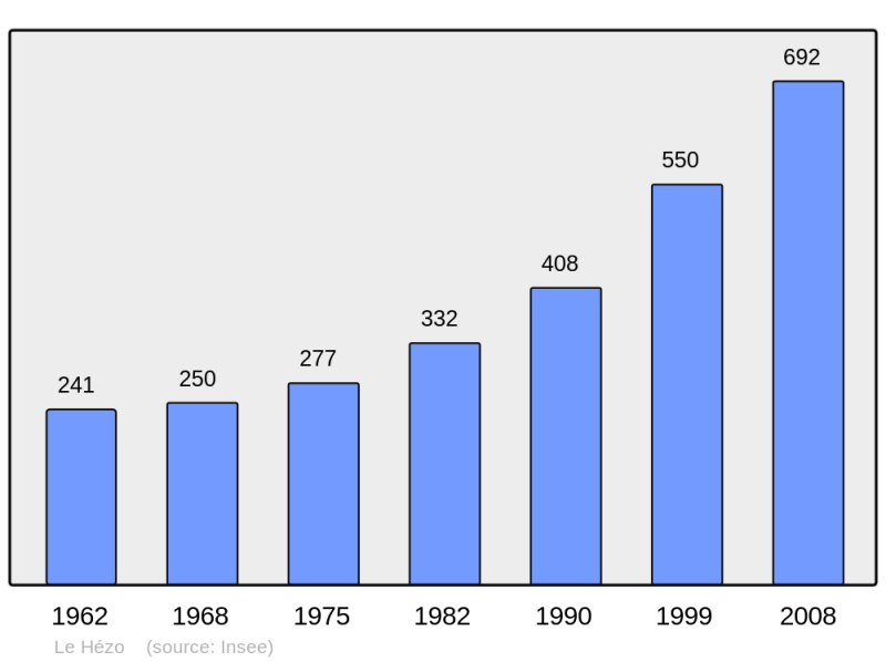 Soubor:Population - Municipality code 56084.png