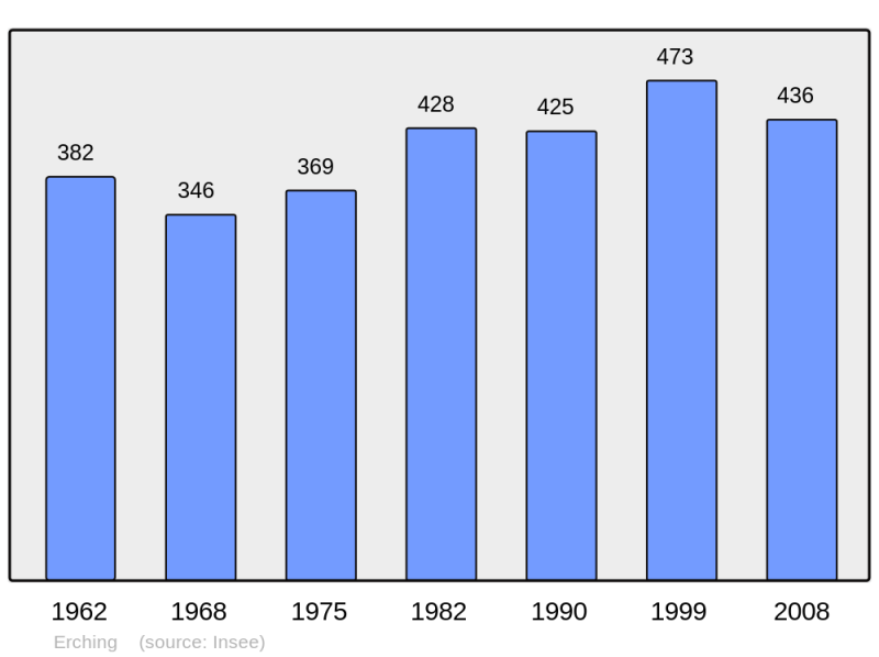 Soubor:Population - Municipality code 57196.png