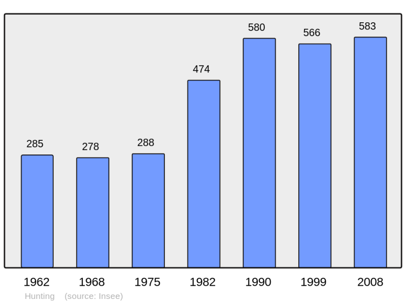 Soubor:Population - Municipality code 57341.png