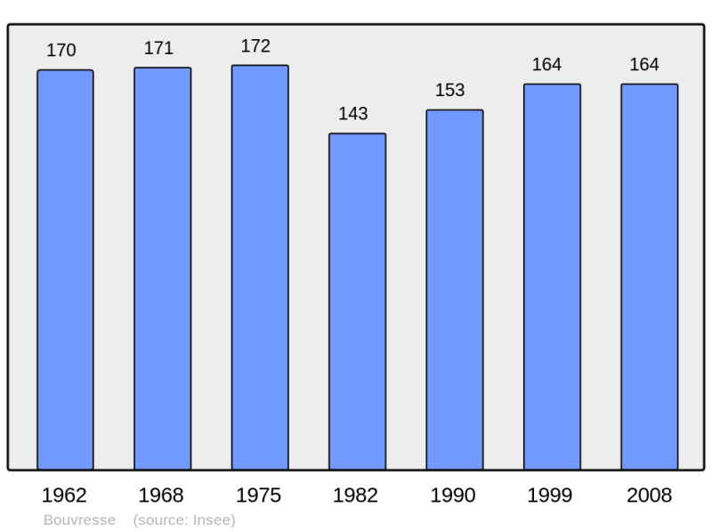 Soubor:Population - Municipality code 60098.png