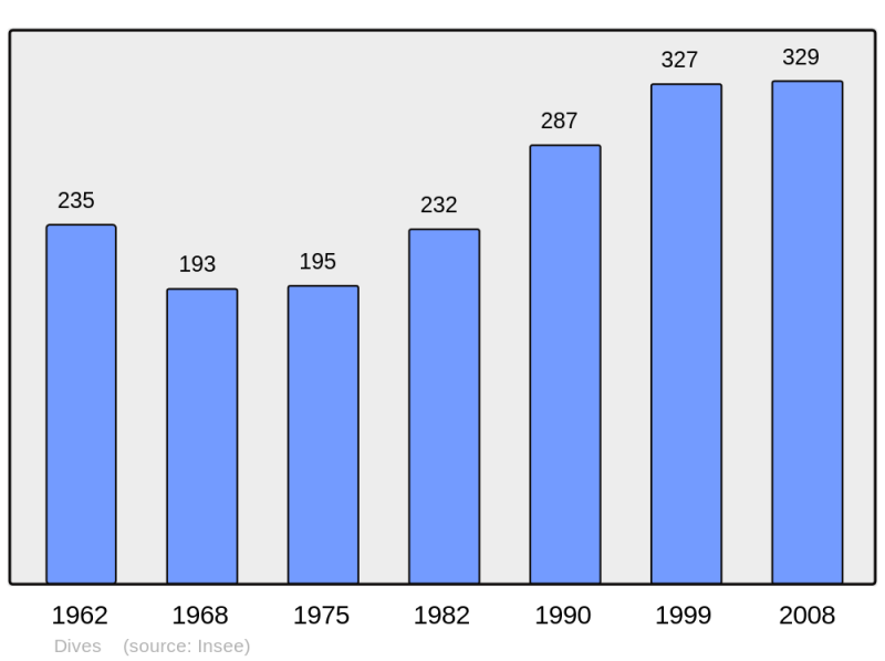 Soubor:Population - Municipality code 60198.png
