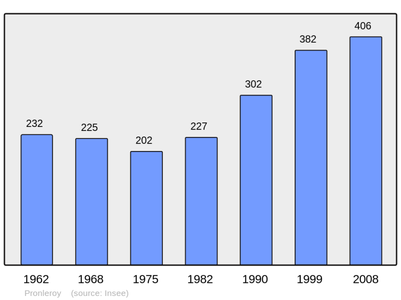 Soubor:Population - Municipality code 60515.png