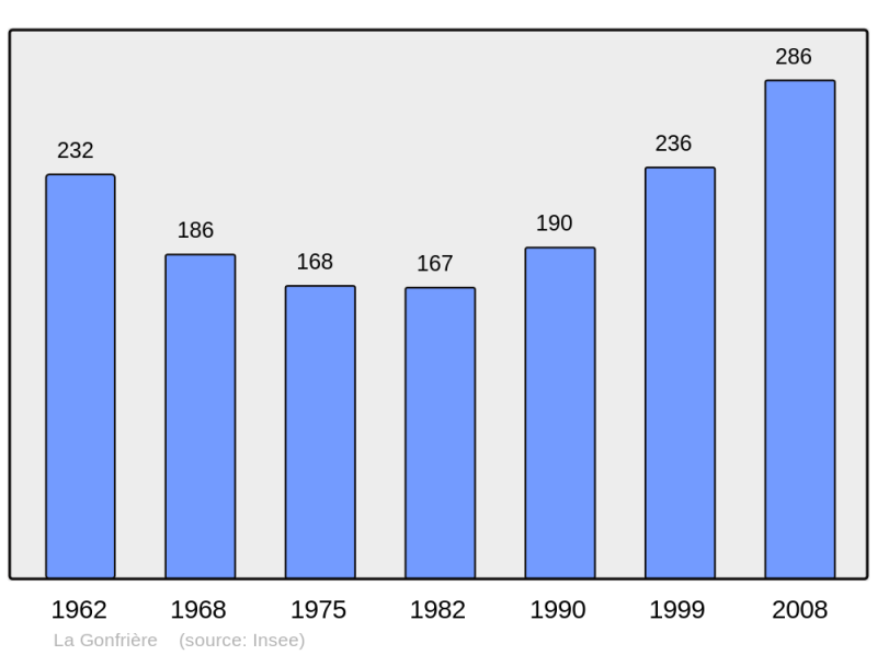 Soubor:Population - Municipality code 61193.png