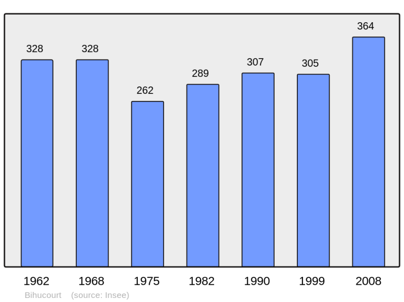 Soubor:Population - Municipality code 62131.png