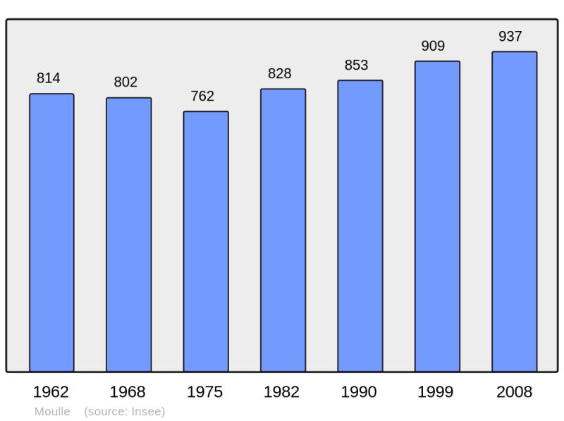 Soubor:Population - Municipality code 62595.png