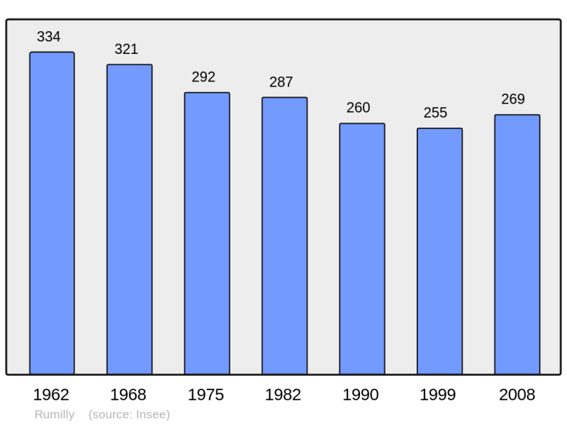 Soubor:Population - Municipality code 62729.png
